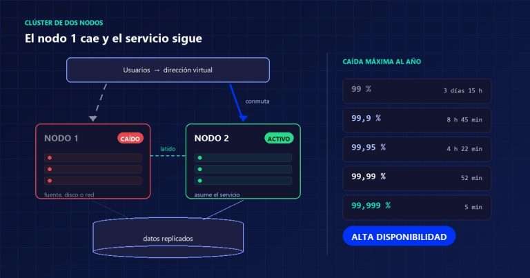 Esquema de alta disponibilidad: clúster de dos nodos en el que el nodo 1 cae y el servicio conmuta al nodo 2