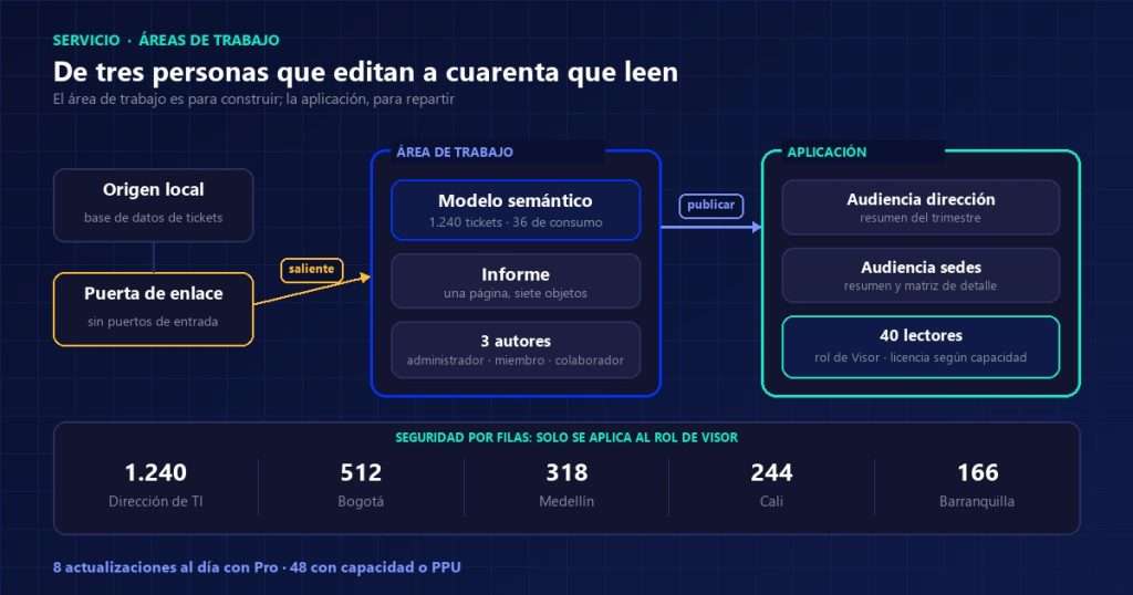 Esquema de las áreas de trabajo de Power BI con el origen local, la puerta de enlace, el área donde trabajan tres autores y la aplicación que reparte el informe a cuarenta lectores