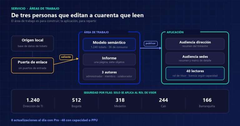 Esquema de las áreas de trabajo de Power BI con el origen local, la puerta de enlace, el área donde trabajan tres autores y la aplicación que reparte el informe a cuarenta lectores