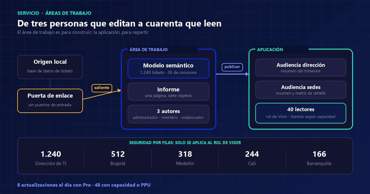 Esquema de las áreas de trabajo de Power BI con el origen local, la puerta de enlace, el área donde trabajan tres autores y la aplicación que reparte el informe a cuarenta lectores