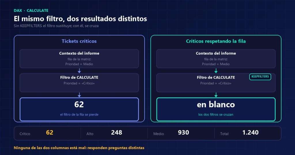 Esquema de CALCULATE en Power BI que compara una medida sin KEEPFILTERS, que devuelve 62, con la misma medida con KEEPFILTERS, que devuelve un valor en blanco