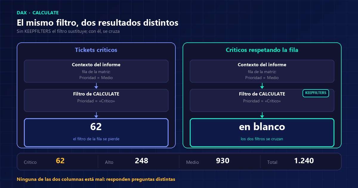 Esquema de CALCULATE en Power BI que compara una medida sin KEEPFILTERS, que devuelve 62, con la misma medida con KEEPFILTERS, que devuelve un valor en blanco