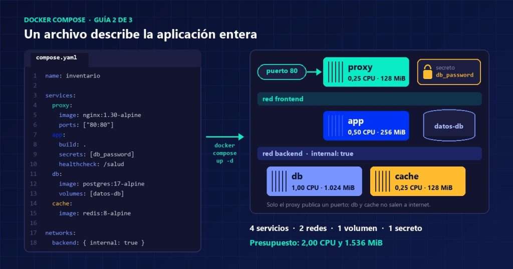 Archivo de Docker Compose con los servicios proxy, app, db y cache, y el esquema de redes, volumen y secreto que crea al ejecutarlo