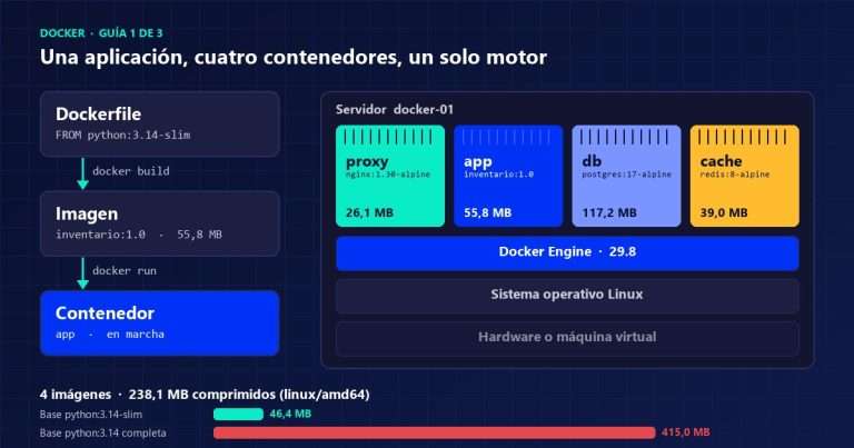 Esquema de Docker con el Dockerfile, la imagen y los cuatro contenedores de la aplicación inventario sobre Docker Engine y el servidor Linux