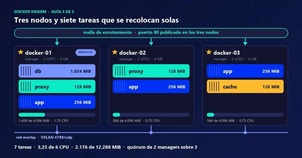 Clúster de Docker Swarm con tres nodos managers y las siete tareas de la aplicación repartidas entre ellos sobre la red overlay