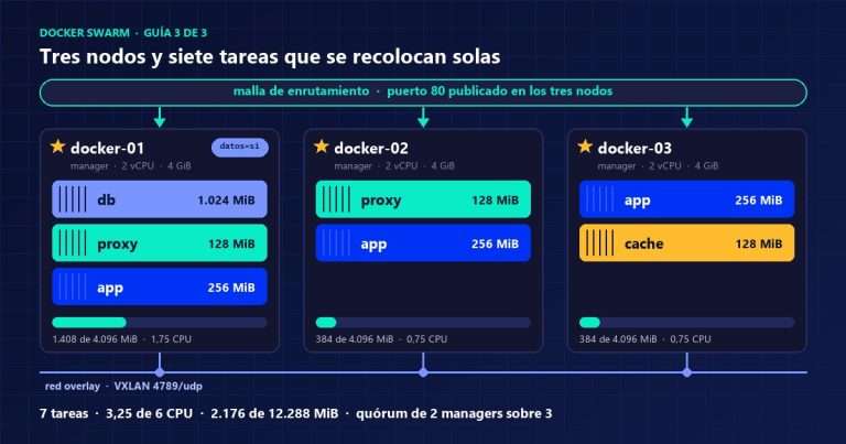 Clúster de Docker Swarm con tres nodos managers y las siete tareas de la aplicación repartidas entre ellos sobre la red overlay