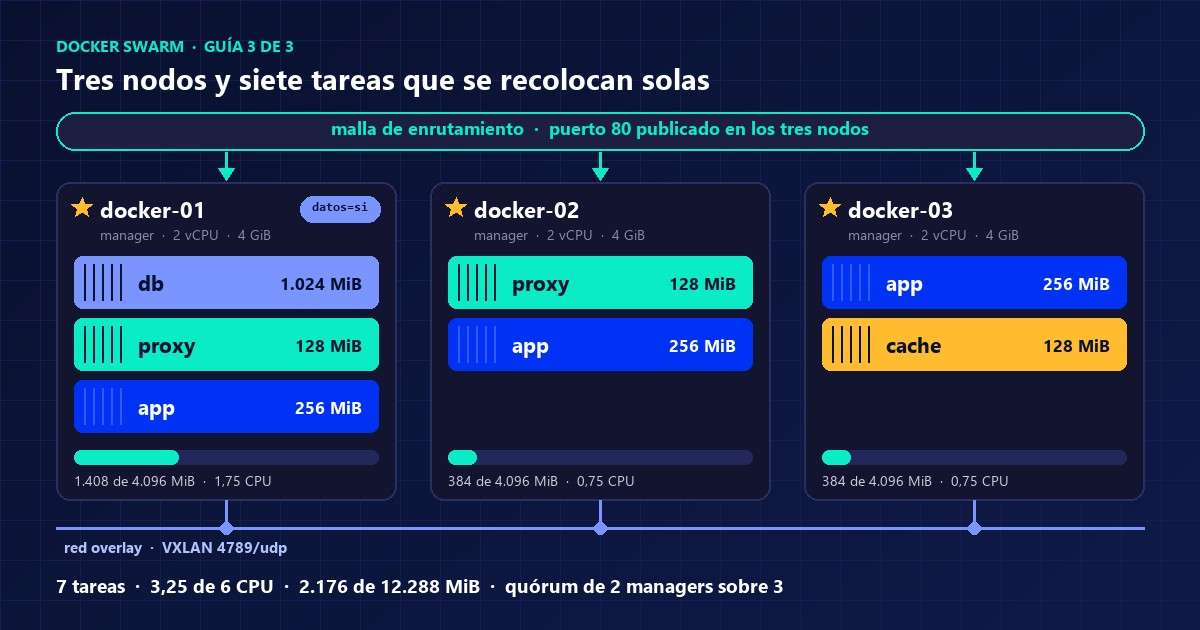 Clúster de Docker Swarm con tres nodos managers y las siete tareas de la aplicación repartidas entre ellos sobre la red overlay