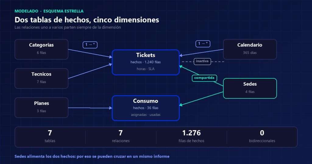 Diagrama de un esquema estrella en Power BI con las tablas de hechos Tickets y Consumo en el centro y cinco dimensiones alrededor, unidas por relaciones uno a varios