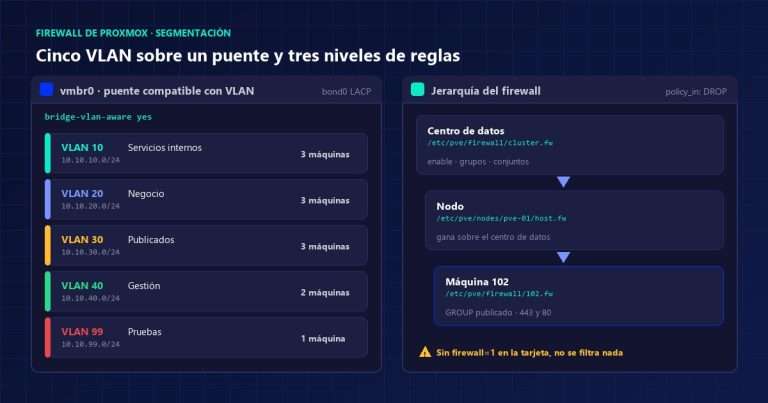 Esquema del firewall de Proxmox con las cinco VLAN sobre el puente vmbr0 y los tres niveles de reglas, del centro de datos a la máquina