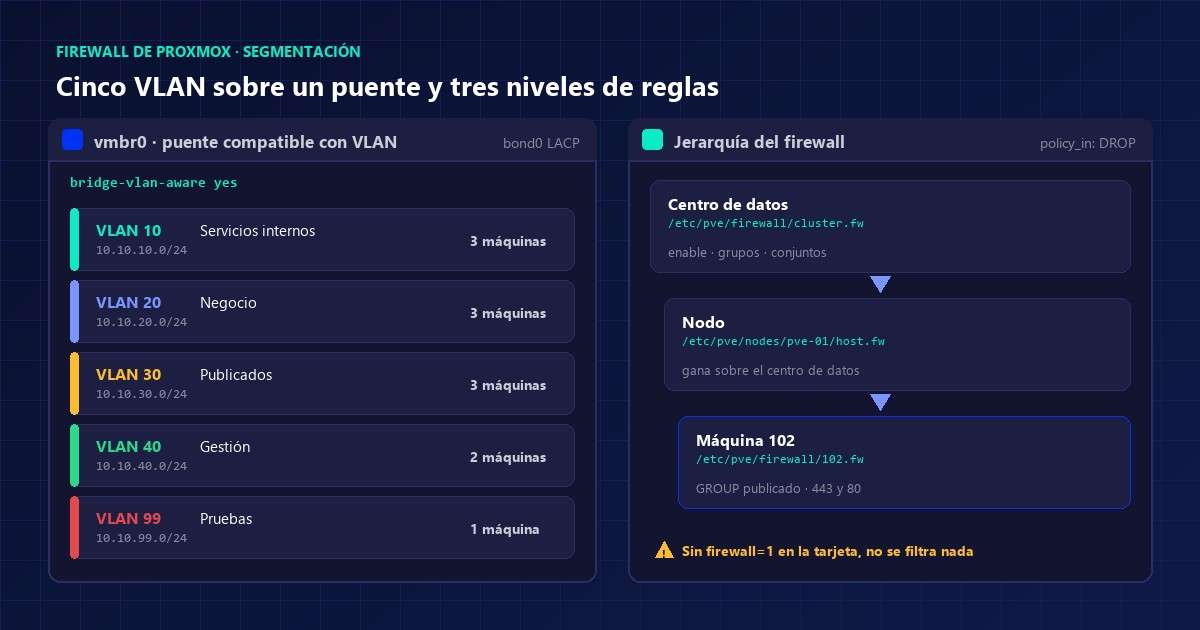 Esquema del firewall de Proxmox con las cinco VLAN sobre el puente vmbr0 y los tres niveles de reglas, del centro de datos a la máquina