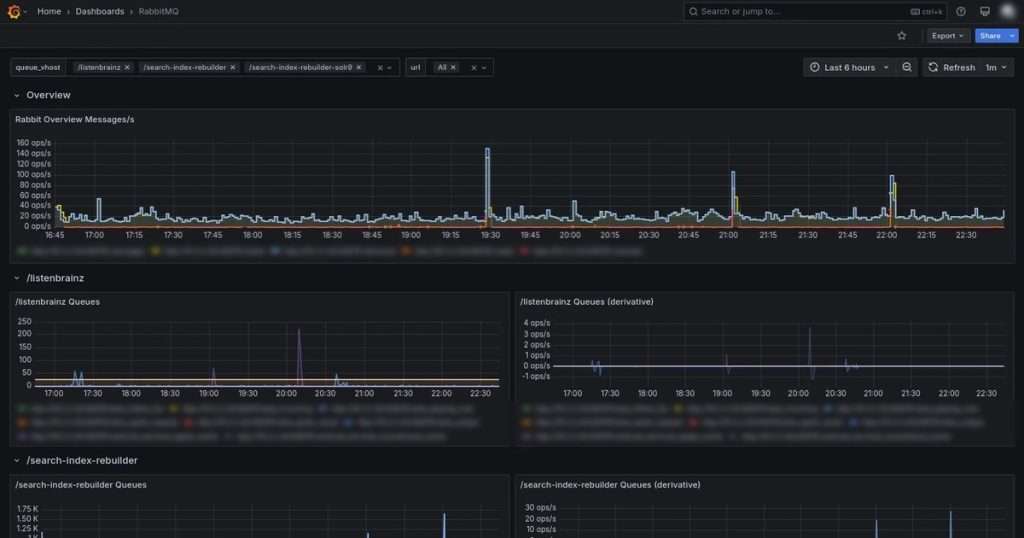 Grafana: dashboard de monitoreo en tema oscuro con series de tiempo de las últimas 6 horas, actualizado cada minuto