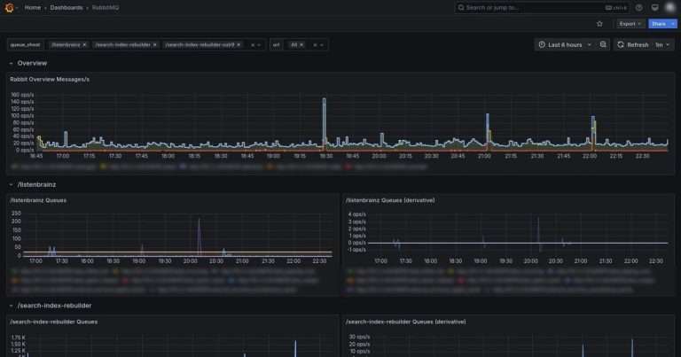 Grafana: dashboard de monitoreo en tema oscuro con series de tiempo de las últimas 6 horas, actualizado cada minuto