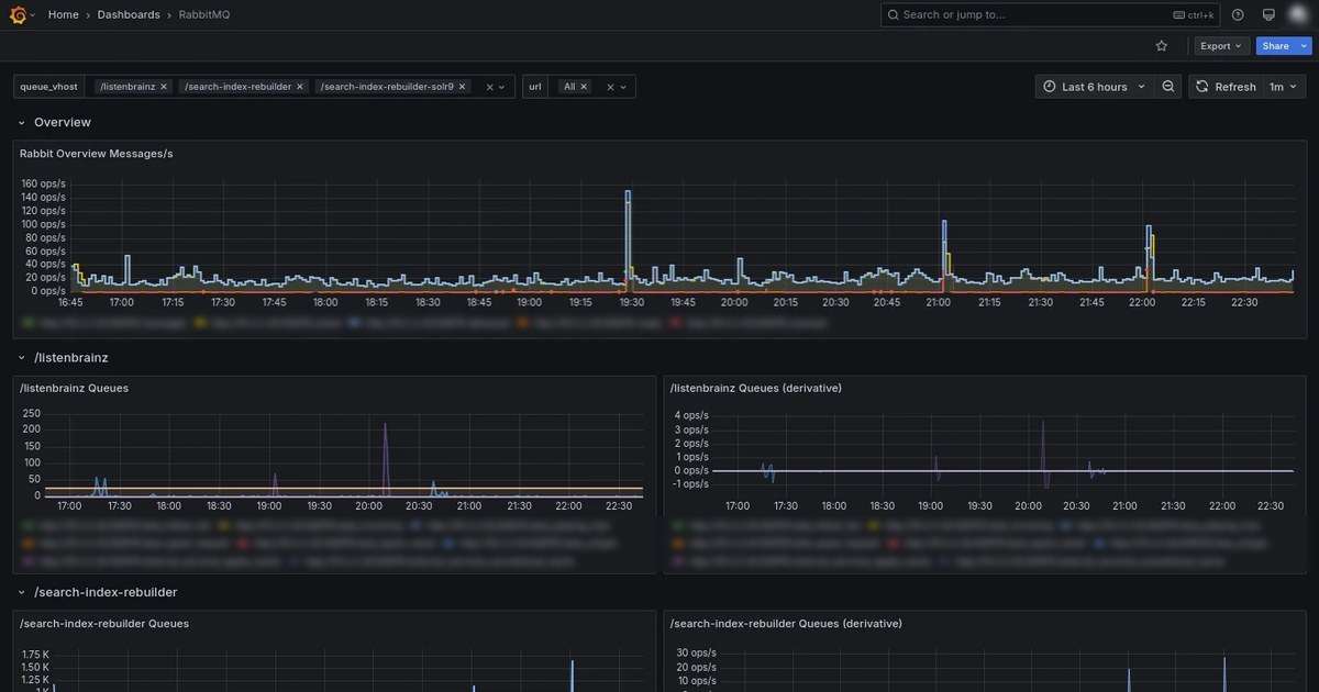 Grafana: dashboard de monitoreo en tema oscuro con series de tiempo de las últimas 6 horas, actualizado cada minuto