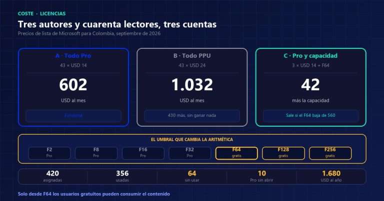 Comparación de tres escenarios de licencias de Power BI para tres autores y cuarenta lectores, con el umbral F64 desde el que los usuarios gratuitos pueden consumir el contenido
