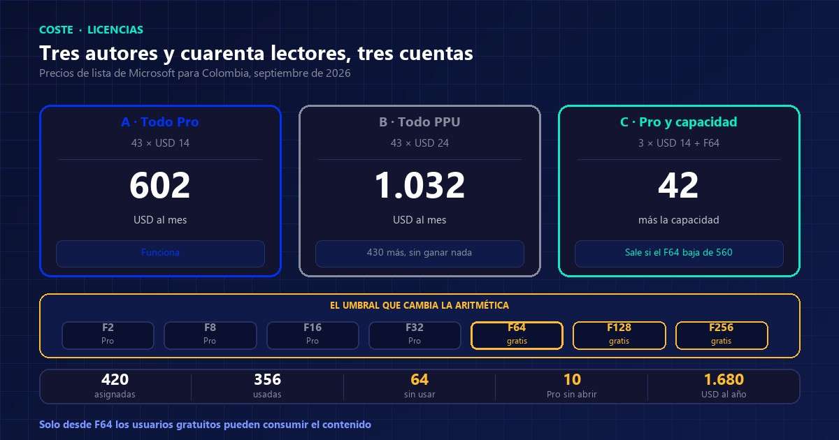 Comparación de tres escenarios de licencias de Power BI para tres autores y cuarenta lectores, con el umbral F64 desde el que los usuarios gratuitos pueden consumir el contenido