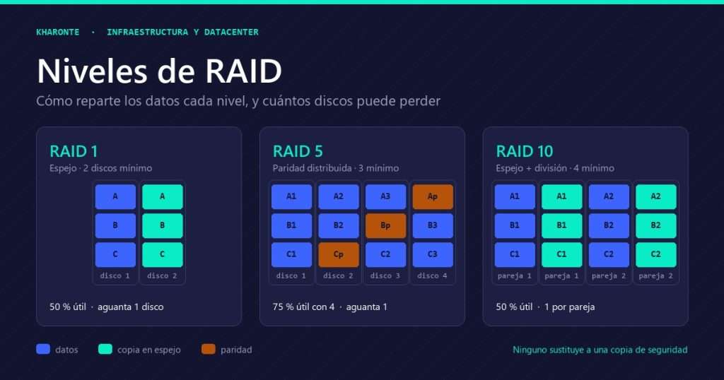 Esquema de los niveles de RAID 1, 5 y 10 con el reparto de datos, la copia en espejo y la paridad entre discos