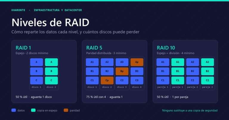 Esquema de los niveles de RAID 1, 5 y 10 con el reparto de datos, la copia en espejo y la paridad entre discos