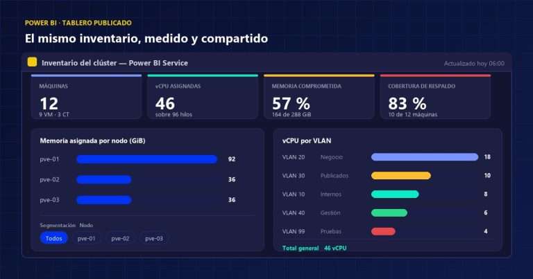 Tablero de Power BI con los indicadores del inventario del clúster: máquinas, vCPU, memoria comprometida y cobertura de respaldo