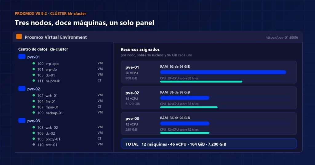 Panel de Proxmox con el clúster de tres nodos, las doce máquinas virtuales y el reparto de vCPU, memoria y disco por nodo