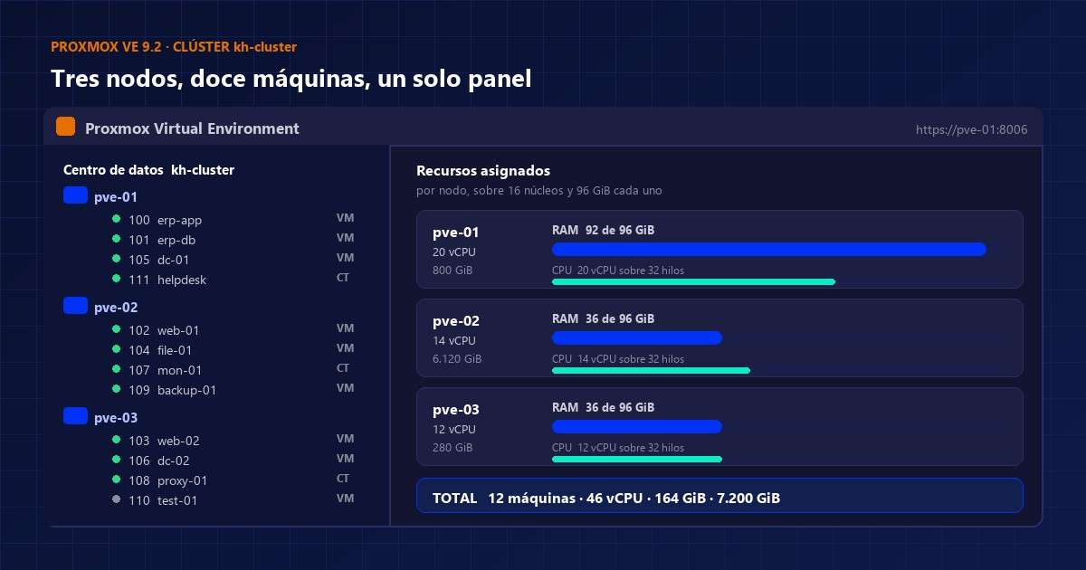 Panel de Proxmox con el clúster de tres nodos, las doce máquinas virtuales y el reparto de vCPU, memoria y disco por nodo