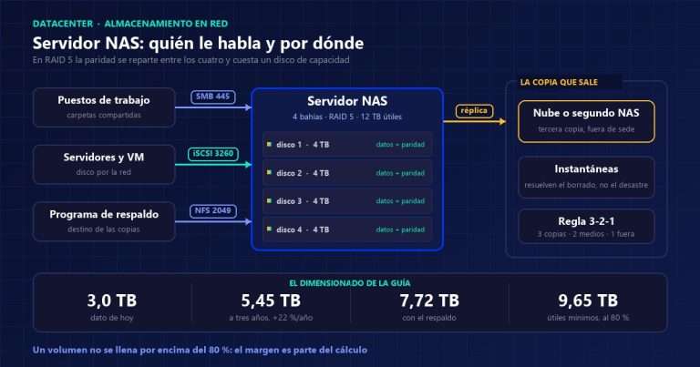 Esquema de un servidor NAS con cuatro bahías en RAID 5, los protocolos SMB, iSCSI y NFS de sus clientes y la réplica de la copia a la nube