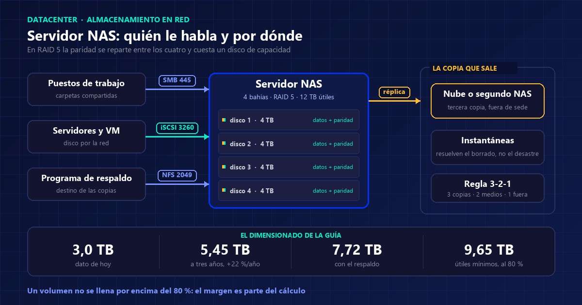 Esquema de un servidor NAS con cuatro bahías en RAID 5, los protocolos SMB, iSCSI y NFS de sus clientes y la réplica de la copia a la nube