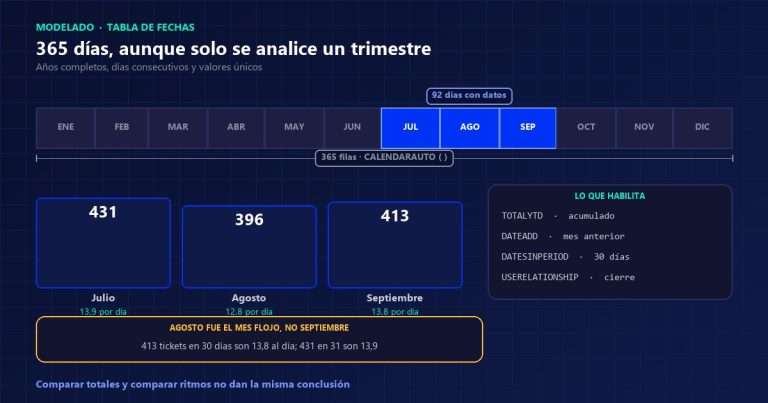 Cinta de los doce meses de 2026 con el tercer trimestre resaltado, que ilustra por qué una tabla de fechas en Power BI necesita años completos aunque solo se analicen 92 días