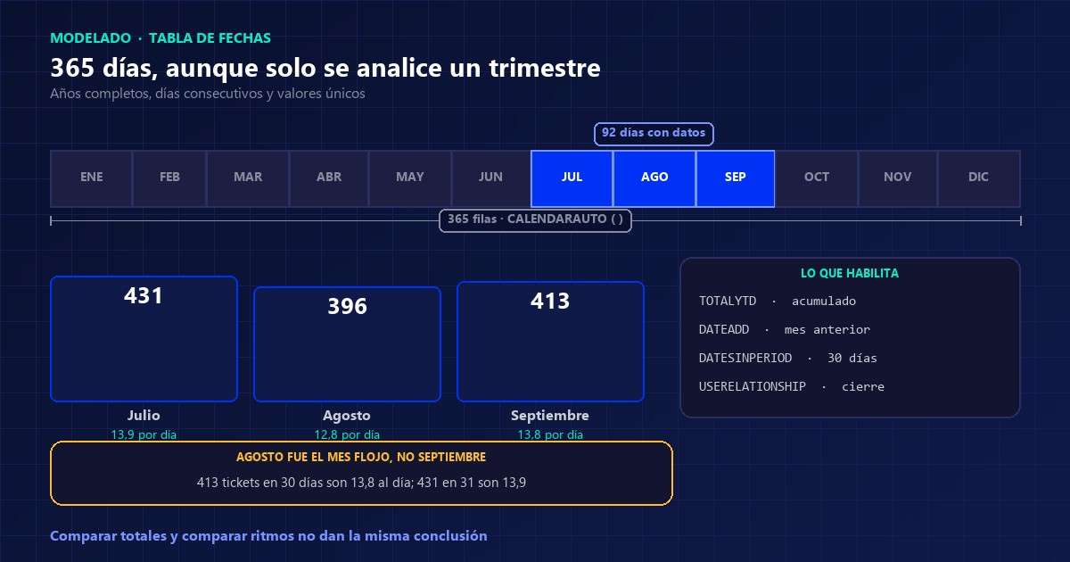 Cinta de los doce meses de 2026 con el tercer trimestre resaltado, que ilustra por qué una tabla de fechas en Power BI necesita años completos aunque solo se analicen 92 días