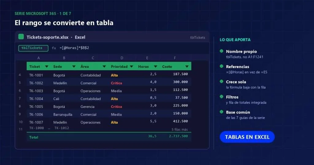 Hoja de Excel con el rango convertido en tabla estructurada llamada tblTickets, con filtros y fila de totales