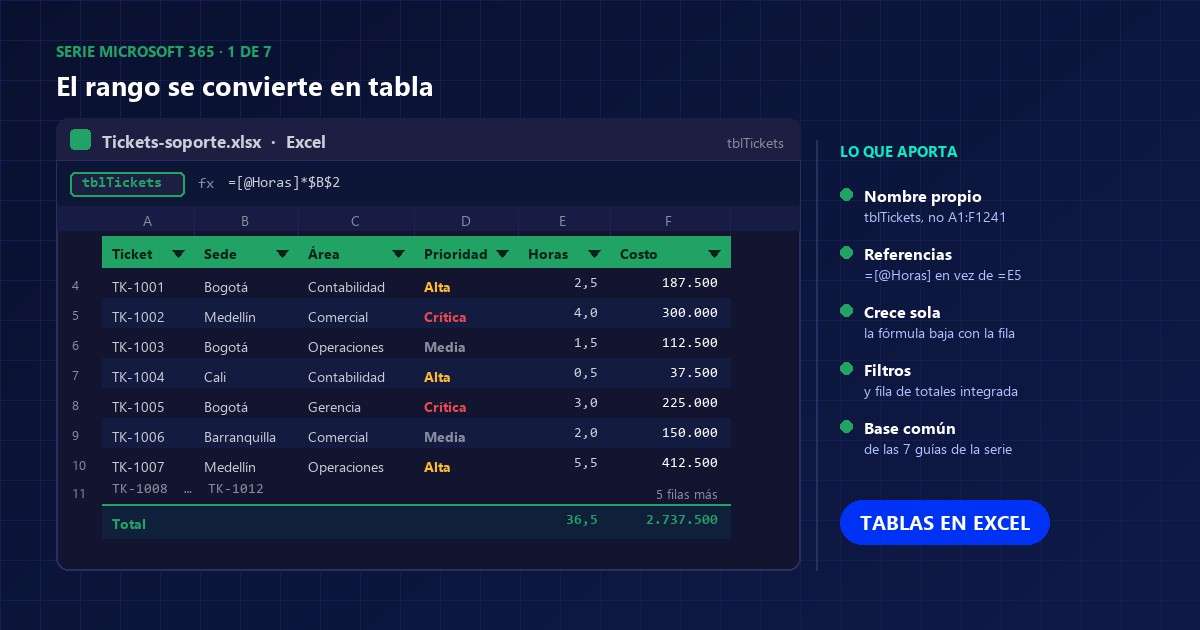 Hoja de Excel con el rango convertido en tabla estructurada llamada tblTickets, con filtros y fila de totales