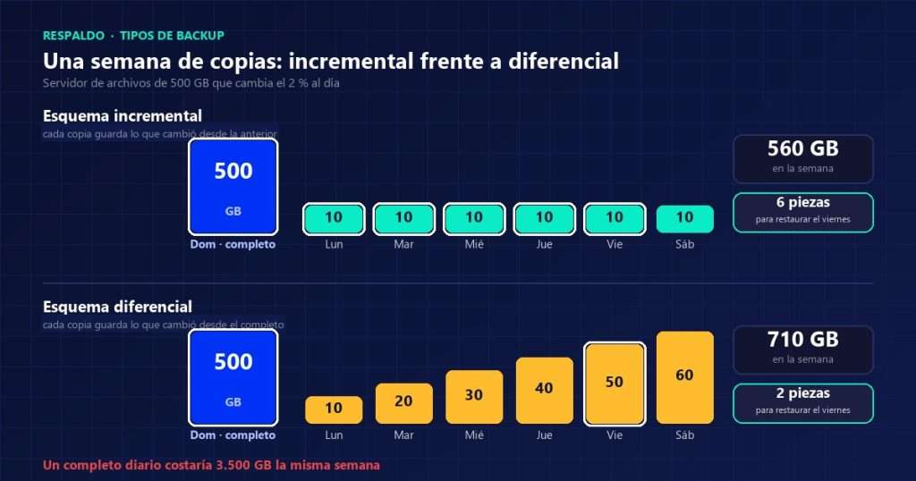 Esquema de los tipos de backup con una semana de copias: completo del domingo, incrementales y diferenciales, con su volumen en gigabytes