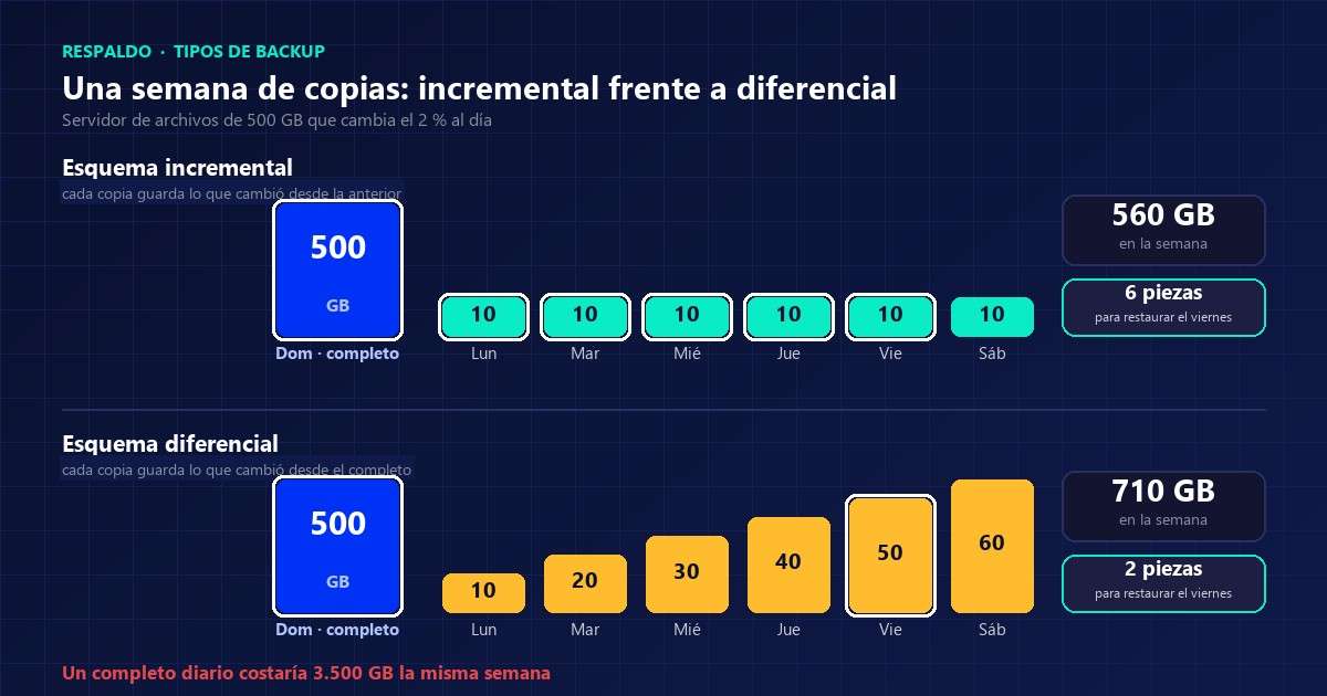 Esquema de los tipos de backup con una semana de copias: completo del domingo, incrementales y diferenciales, con su volumen en gigabytes