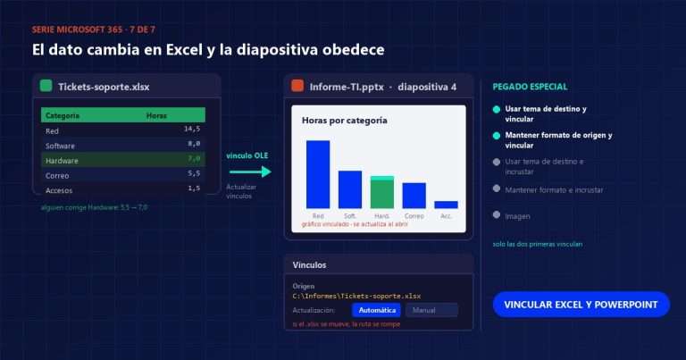 Esquema de un gráfico de PowerPoint vinculado a una tabla de Excel, con el cuadro de diálogo Vínculos y las opciones de pegado especial