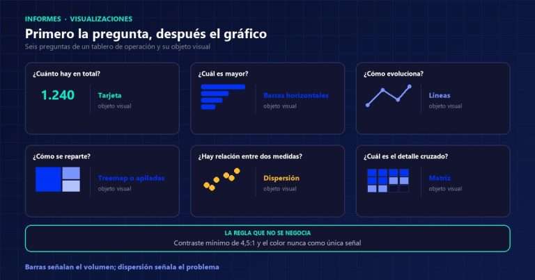 Selector de visualizaciones en Power BI con seis preguntas de un tablero de operación y el objeto visual que responde a cada una, de la tarjeta a la matriz