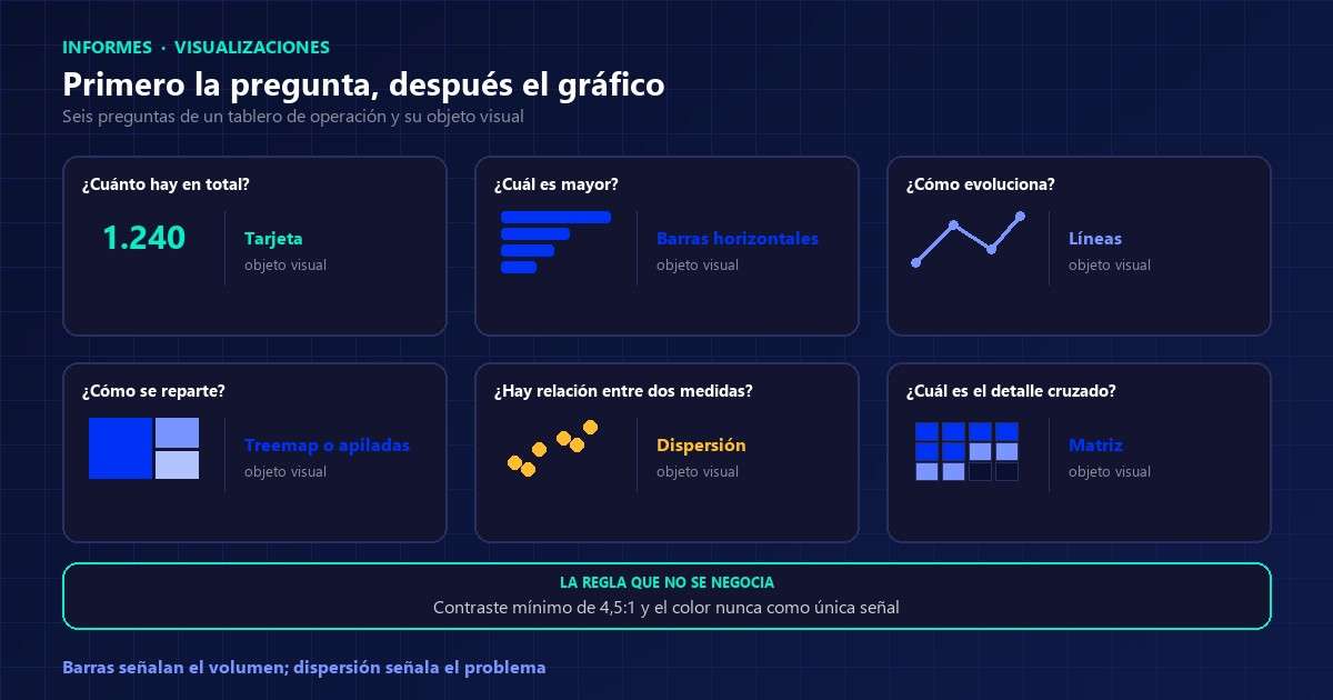 Selector de visualizaciones en Power BI con seis preguntas de un tablero de operación y el objeto visual que responde a cada una, de la tarjeta a la matriz