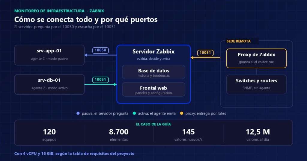 Esquema de la arquitectura de Zabbix con el servidor, la base de datos, el frontal, los agentes y un proxy en sede remota, con los puertos 10050 y 10051