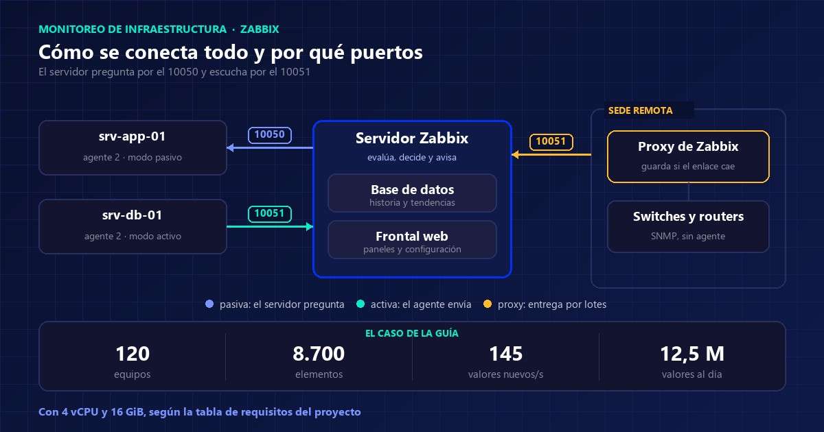 Esquema de la arquitectura de Zabbix con el servidor, la base de datos, el frontal, los agentes y un proxy en sede remota, con los puertos 10050 y 10051